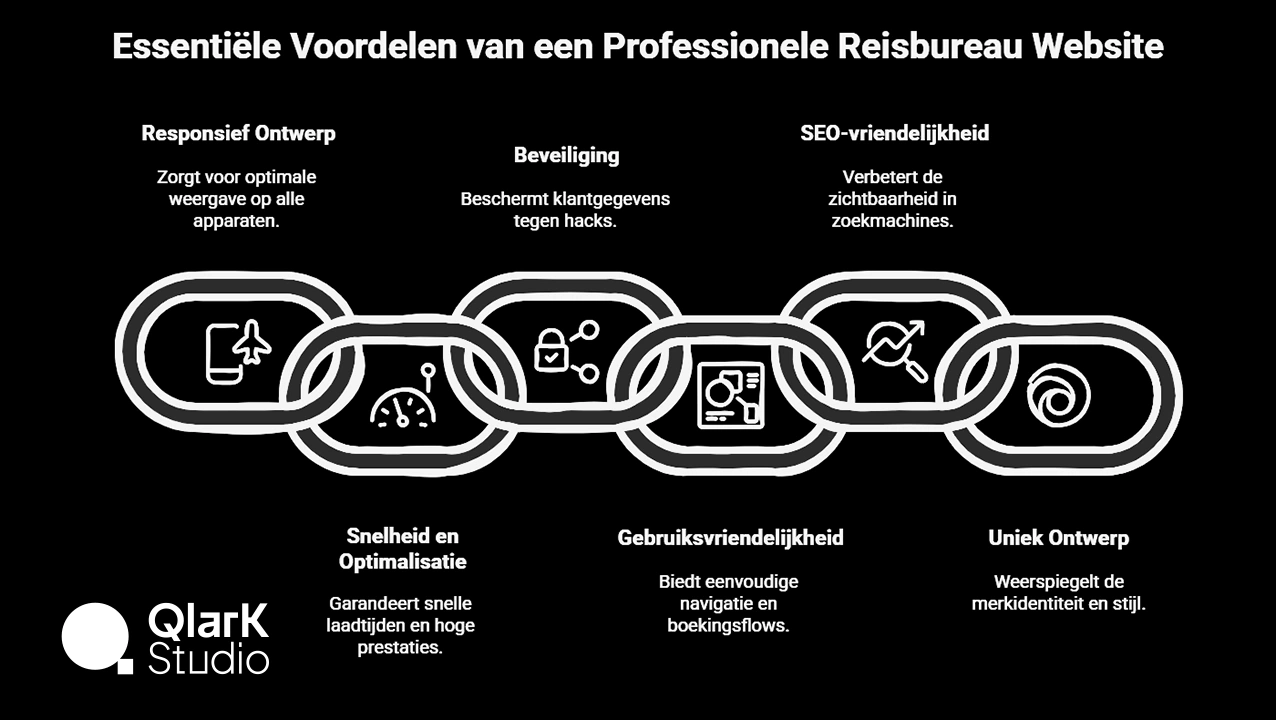Essentiële Voordelen van een Professionele Reisbureau Website