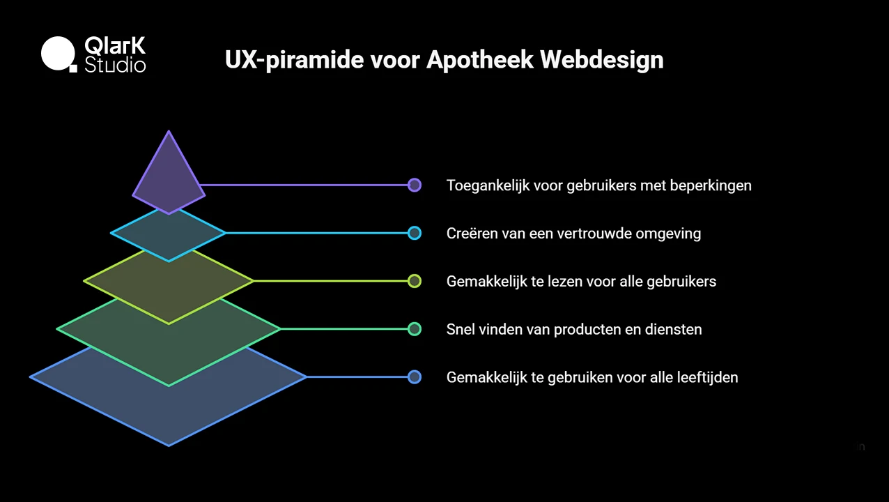 UX-piramide voor Apotheek Webdesign