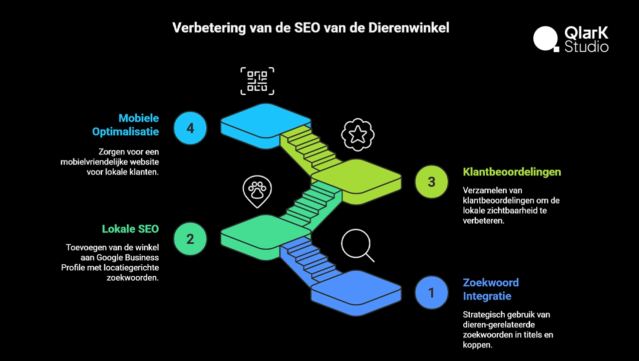 Verbetering van de SEO van de Dierenwinkel