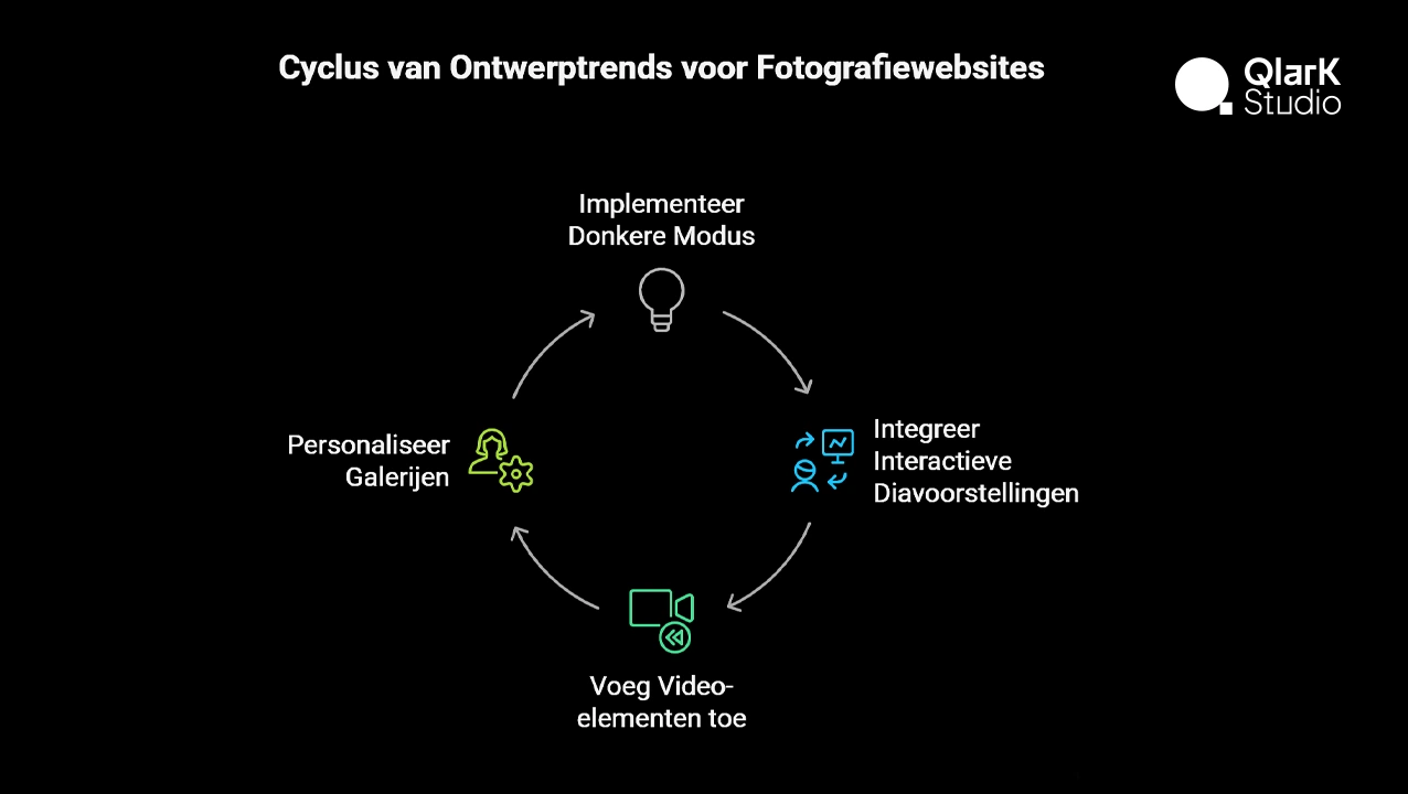 Cyclus van Ontwerptrends voor Fotografiewebsites