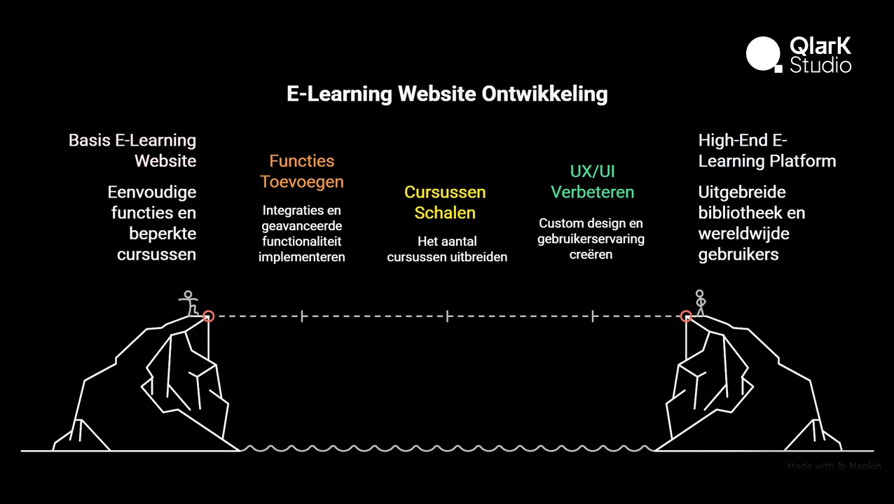 E-Learning Website Ontwikkeling