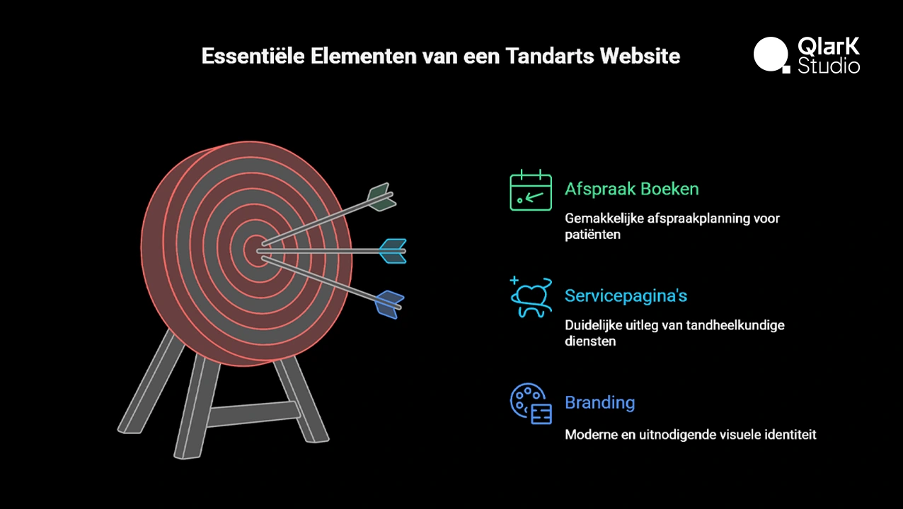 Essentiële Elementen van een Tandarts Website