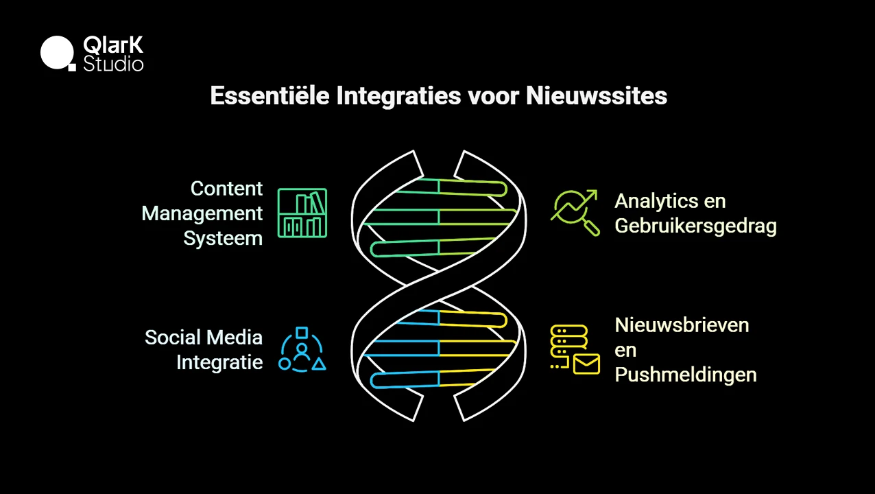 Integraties die Cruciaal Zijn voor Nieuwssites