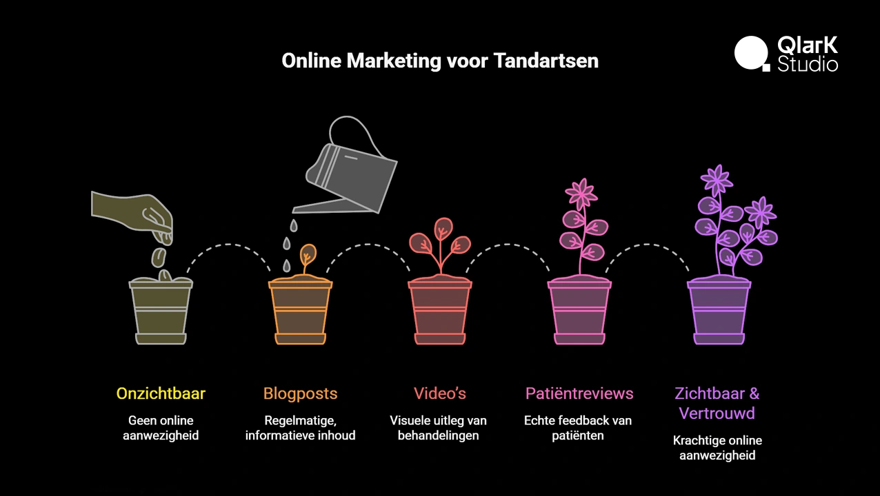 Online Marketing voor Tandartsen