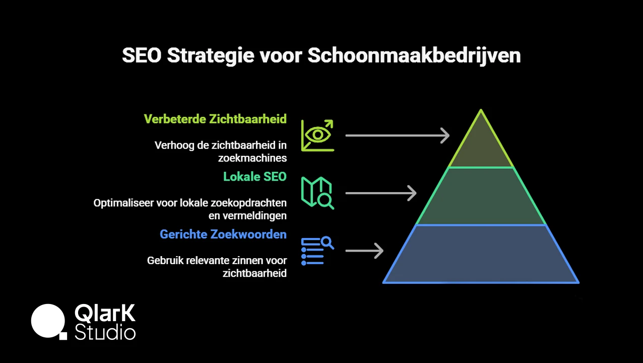 SEO Strategie voor Schoonmaakbedrijven