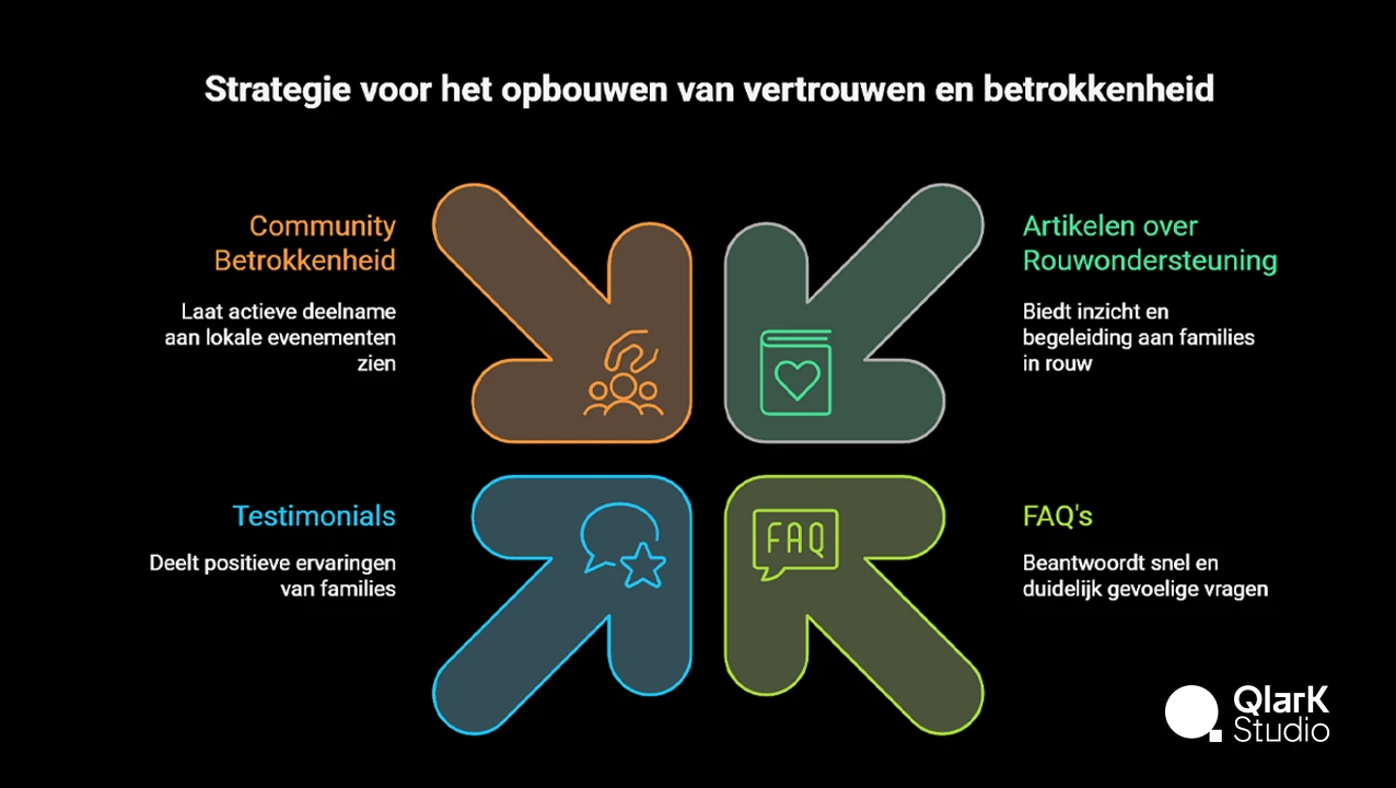 Strategie voor het opbouwen van vertrouwen en betrokkenheid