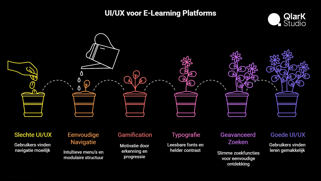 UI UX Best Practices voor E-Learning Platforms