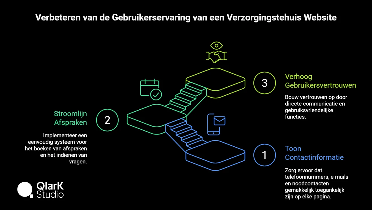 Verbeteren van de Gebruikerservaring van een Verzorgingstehuis Website